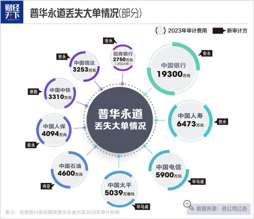 普華永道遭遇巨額罰單 軟件開發(fā)業(yè)務風險下的“人早跑了”現象反思