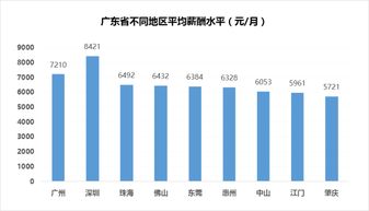 深圳月薪解讀 平均8421元背后，互聯網服務行業(yè)為何獨領風騷？